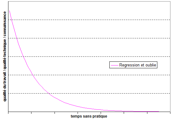regression et oublie